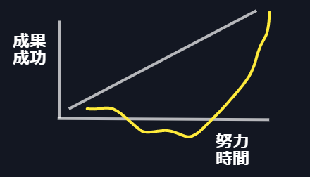 FXトレーダーの成功曲線